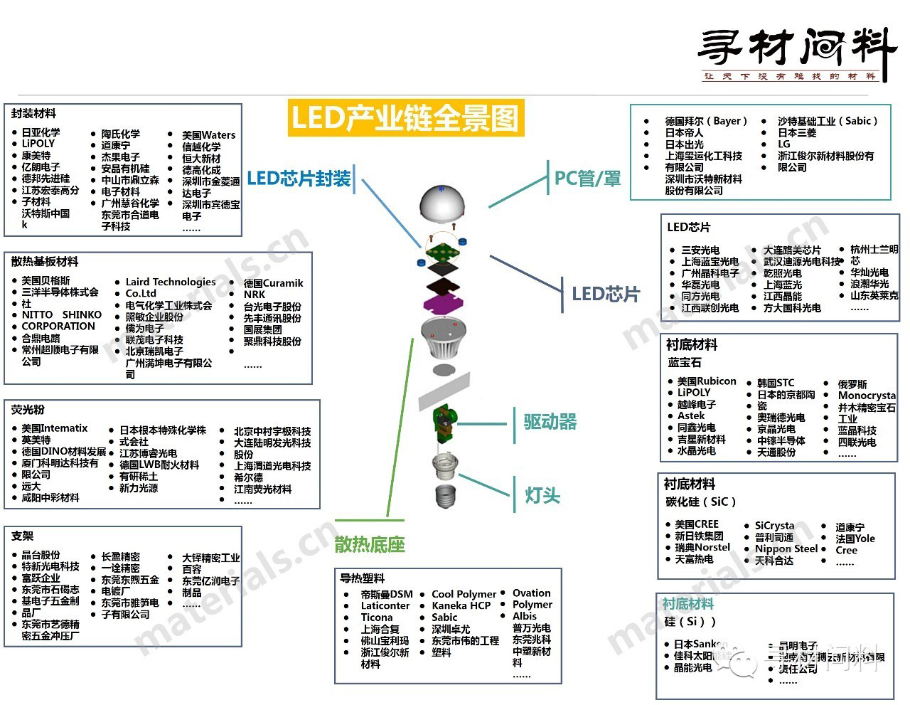 led产业链全景图